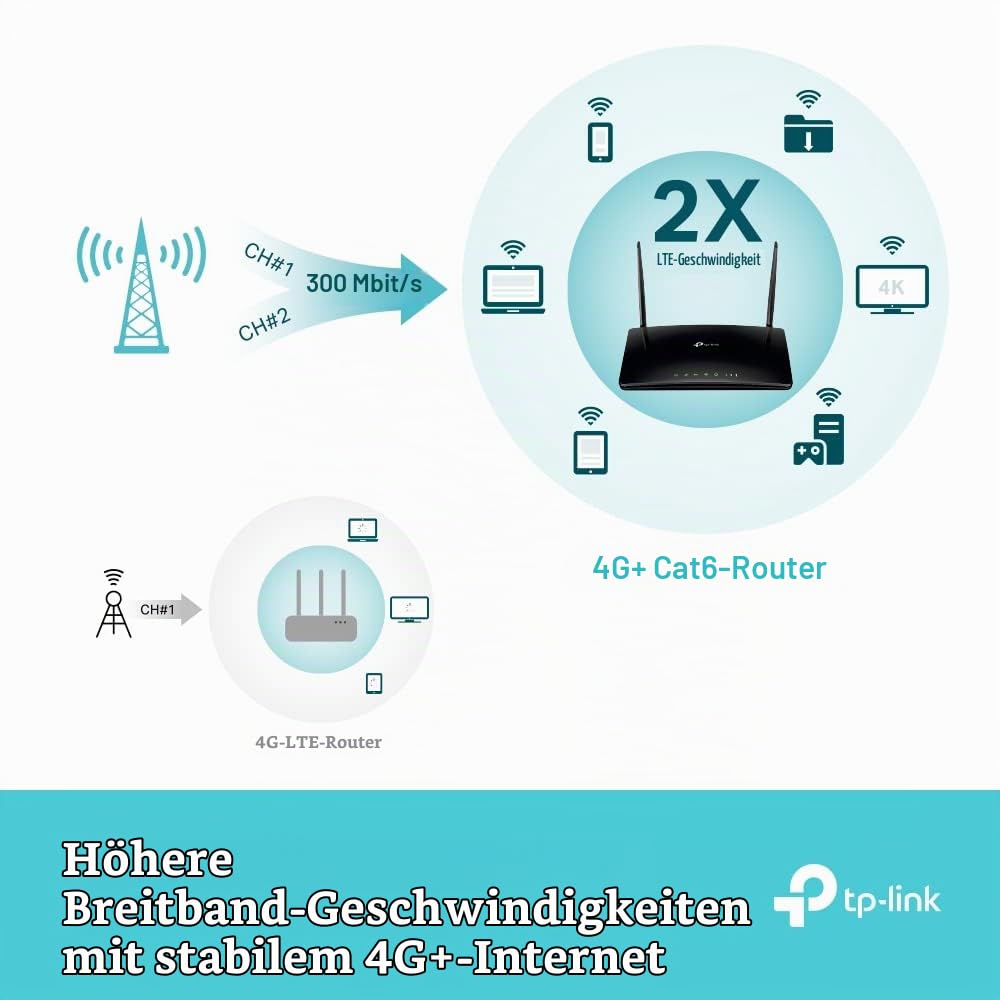4G+ LTE Router Dual-Band AC1200 mit SIM-Karte, Gigabit-LAN - Bild 4