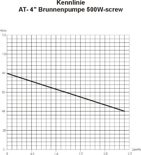 Tiefbrunnenpumpe 4 Zoll 500W Edelstahl mit 15m Kabel 90m Förderhöhe - Bild 4