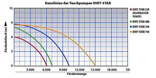 Schmutzwasser-Tauchpumpe 550W mit Schwimmerschalter 10.000 l/h - Bild 4