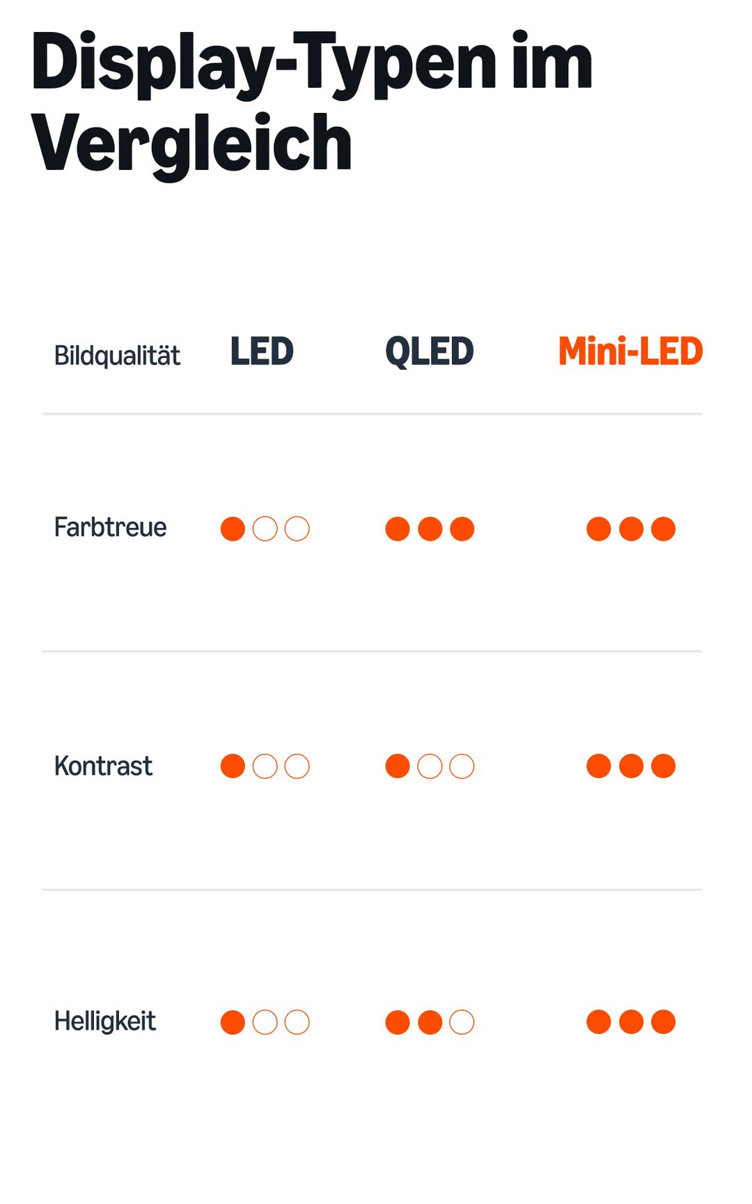 Mini-LED QLED Smart TV 55 Zoll 4K 144 Hz Gaming Dolby Vision - Bild 4