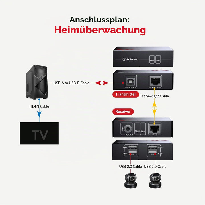 USB 2.0 Extender über Cat5e/6/7 bis 60m mit 4 Ports - Bild 6