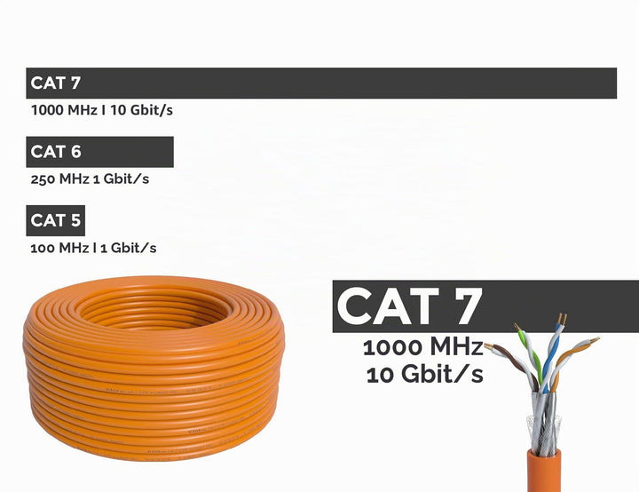 Verlegekabel CAT 7 S/FTP PiMF halogenfrei 100m orange PoE - Bild 3