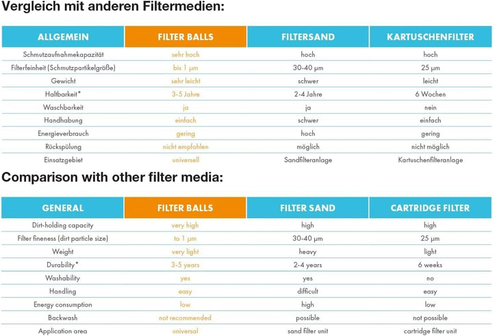 Pool Filterbälle 1400 g Ersatz für 50 kg Filtersand, waschbar - Bild 7