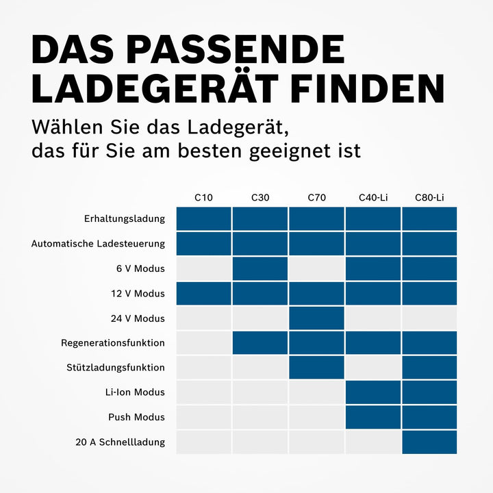 Batterieladegerät 12V/24V für Blei-Säure AGM EFB GEL 2–300 Ah - Bild 5