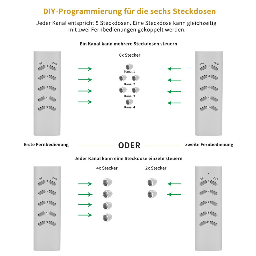 Funksteckdosen-Set 6-fach mit 2 Fernbedienungen 3680W - Bild 7