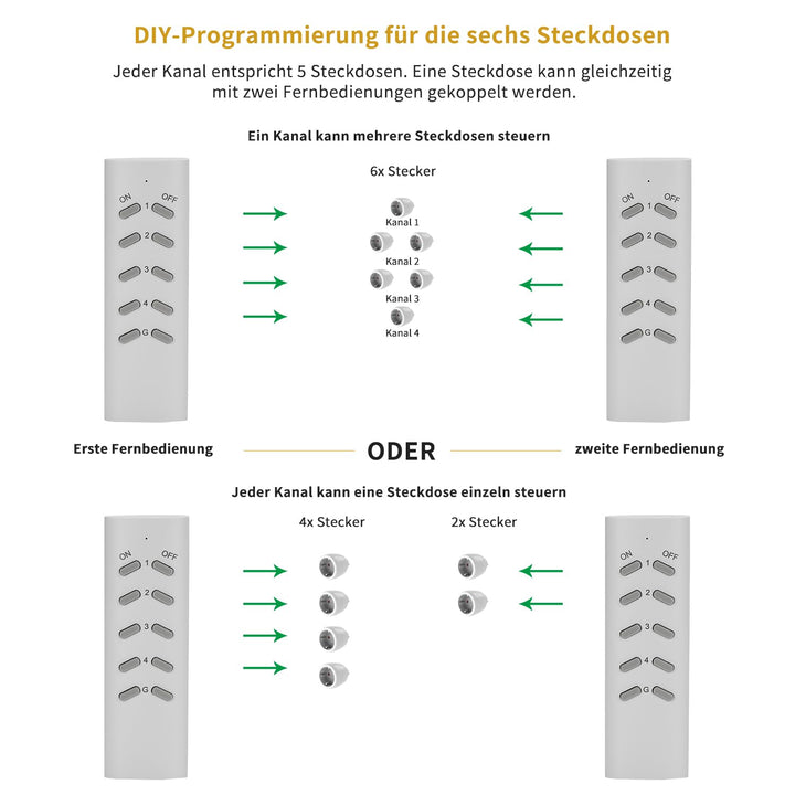 Funksteckdosen-Set 6-fach mit 2 Fernbedienungen 3680W - Bild 7