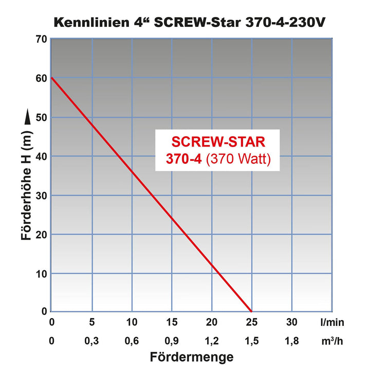 Tiefbrunnenpumpe 4 Zoll Edelstahl 750W 100m Förderhöhe 10 bar - Bild 4