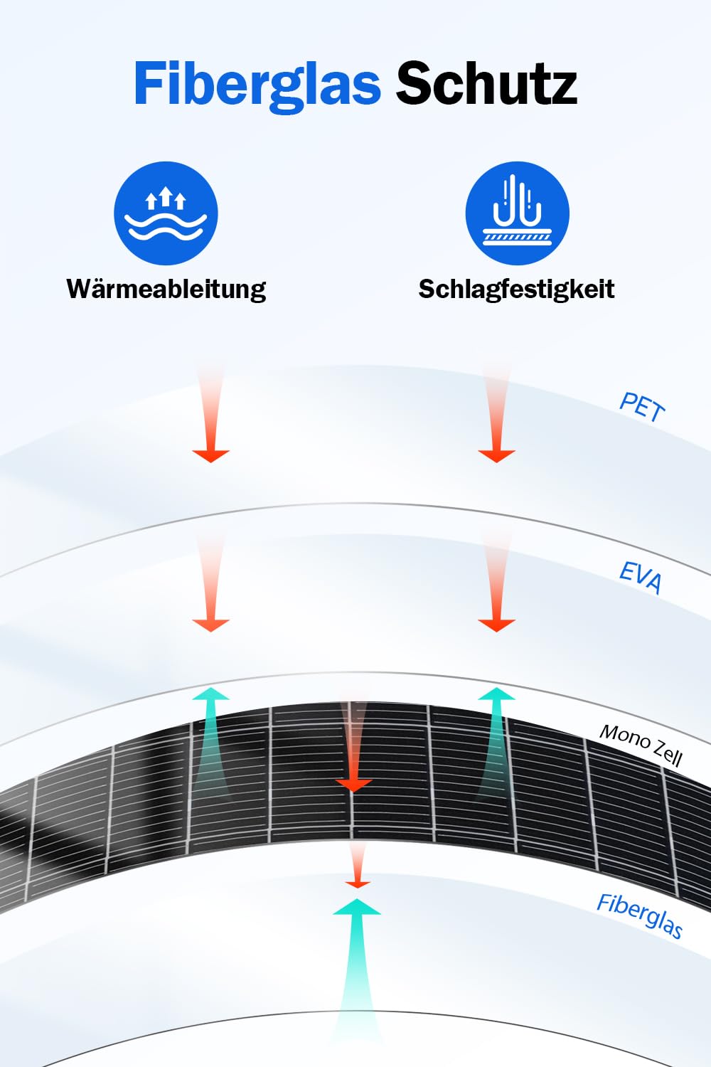 Flexibles Solarpanel 130W Monokristallin für Wohnmobil Boot Auto - Bild 7