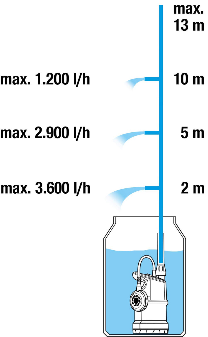 Regenfasspumpe 4000 l/h mit Teleskoprohr für Regentonnen - Bild 10
