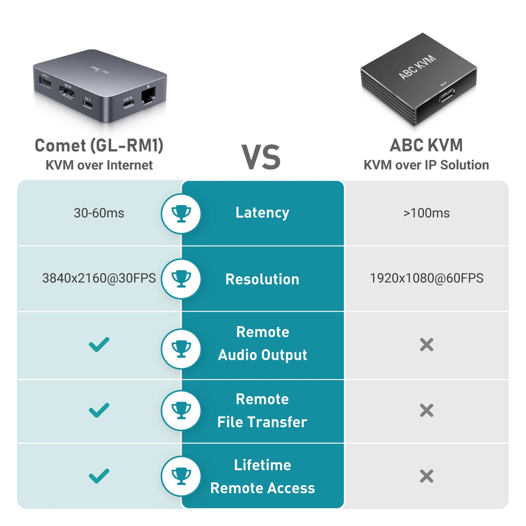 KVM-Fernsteuerung 4K 3840x2160 Tailscale für IT &amp; Home Office - Bild 5