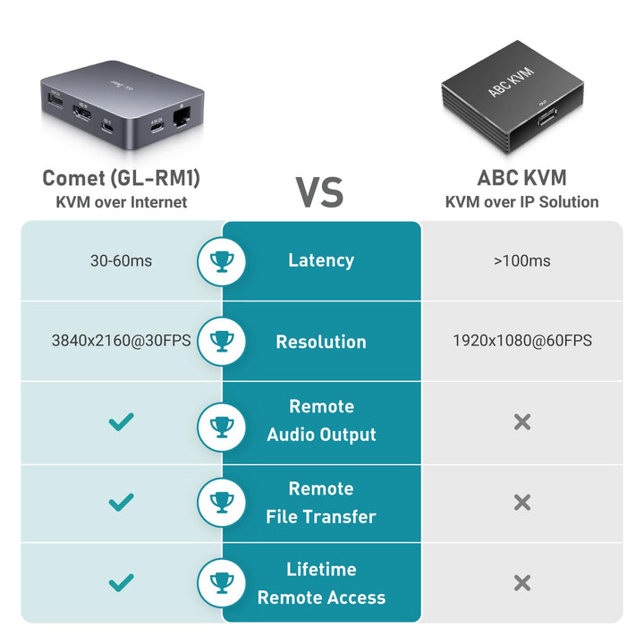 KVM-Fernsteuerung 4K 3840x2160 Tailscale für IT &amp; Home Office - Bild 5