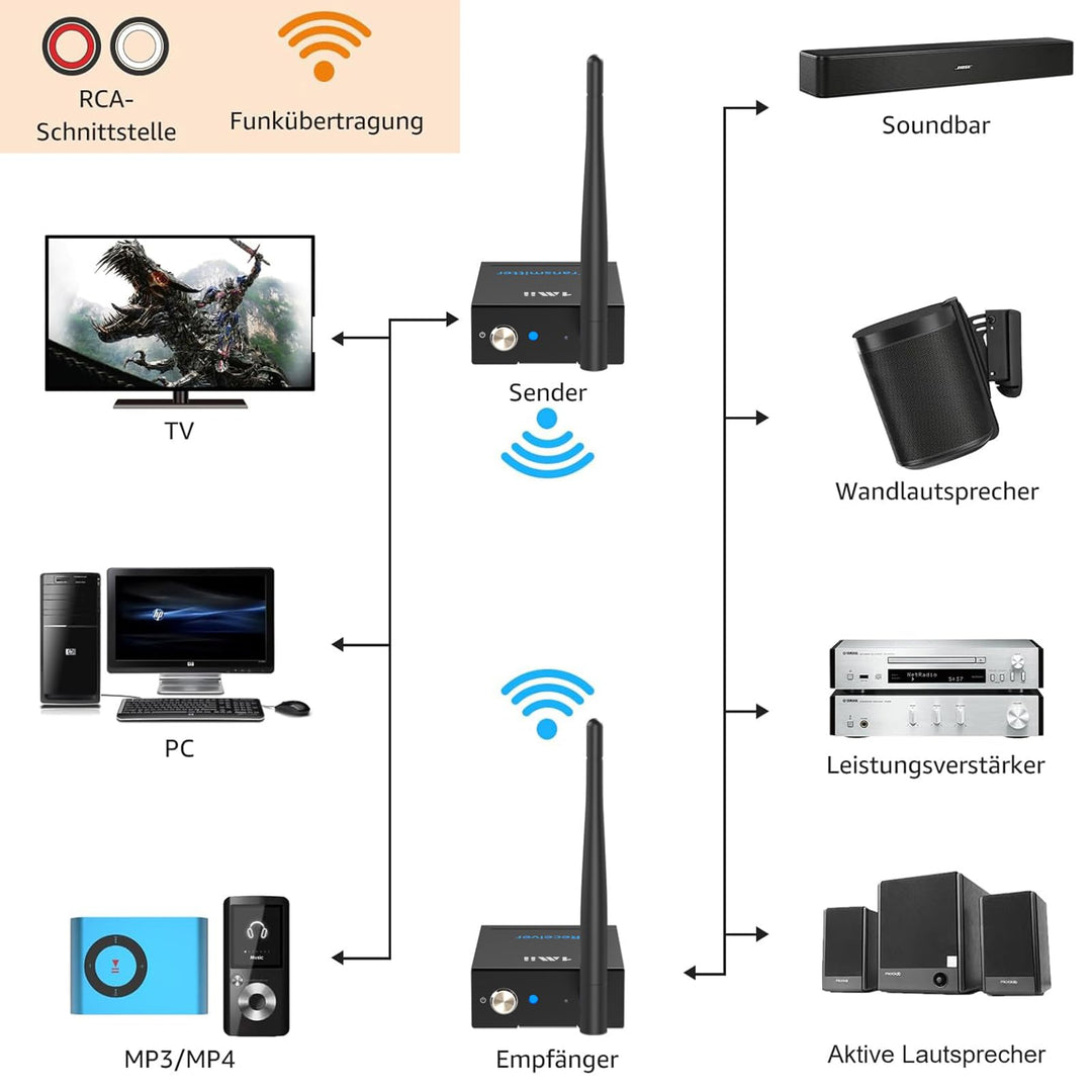 Funk Audio Sender Empfänger Set 2,4 GHz AUX Cinch kabellos HiFi - Bild 3