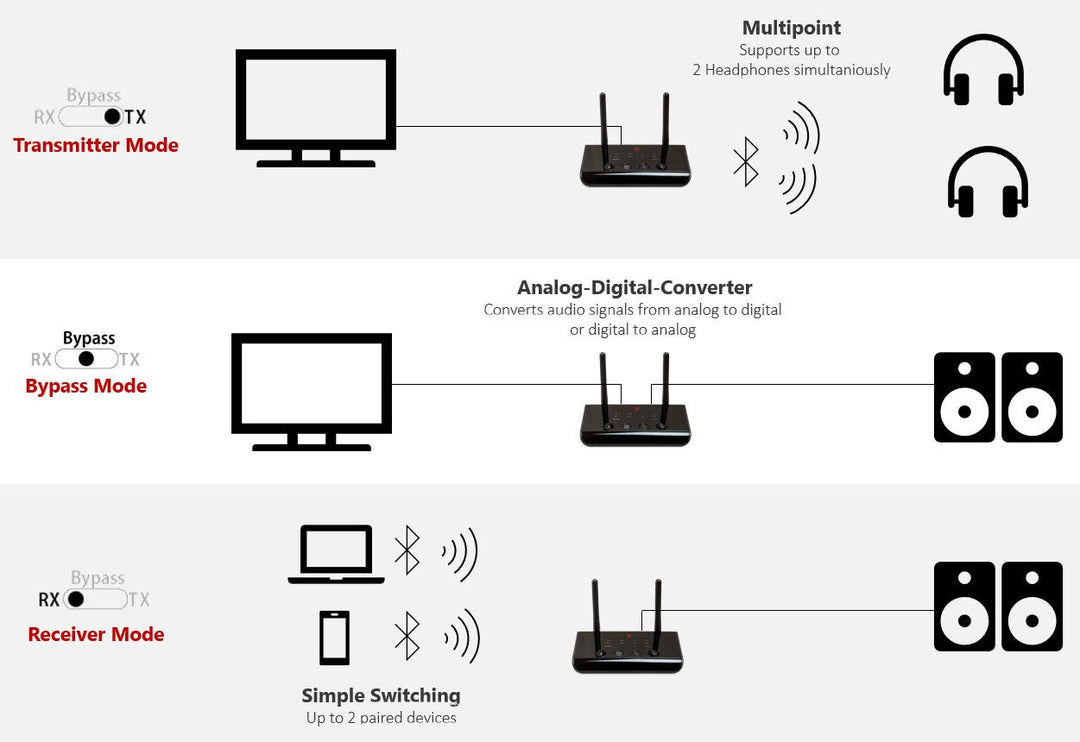 Bluetooth 5.0 Audio Sender Empfänger aptX HD Toslink 3.5mm Klinke - Bild 8
