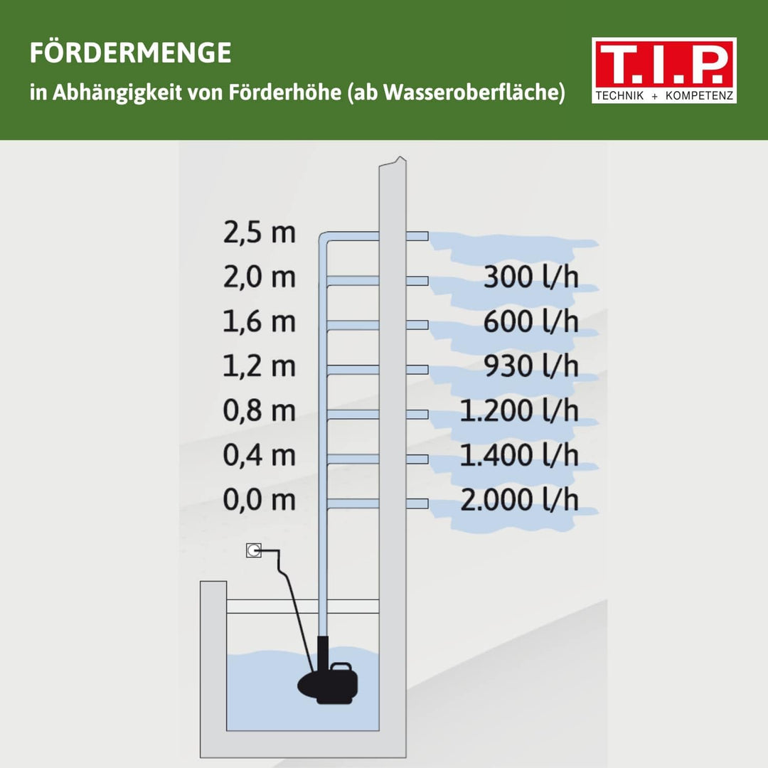 Teichpumpe 2000 l/h mit Teleskoprohr und 3 Aufsätzen für Wasserspiele