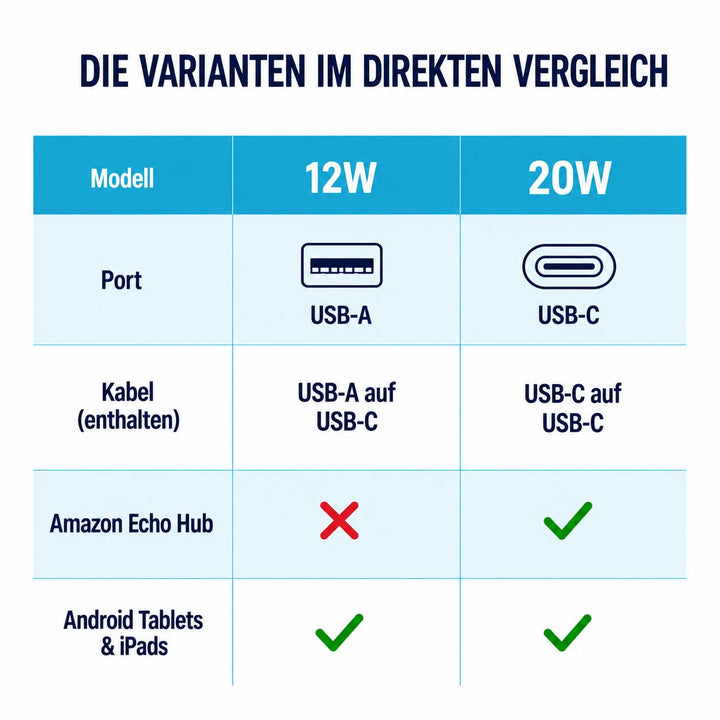 USB-C Unterputz Netzteil 20W Power Delivery fuer Tablets - Bild 9