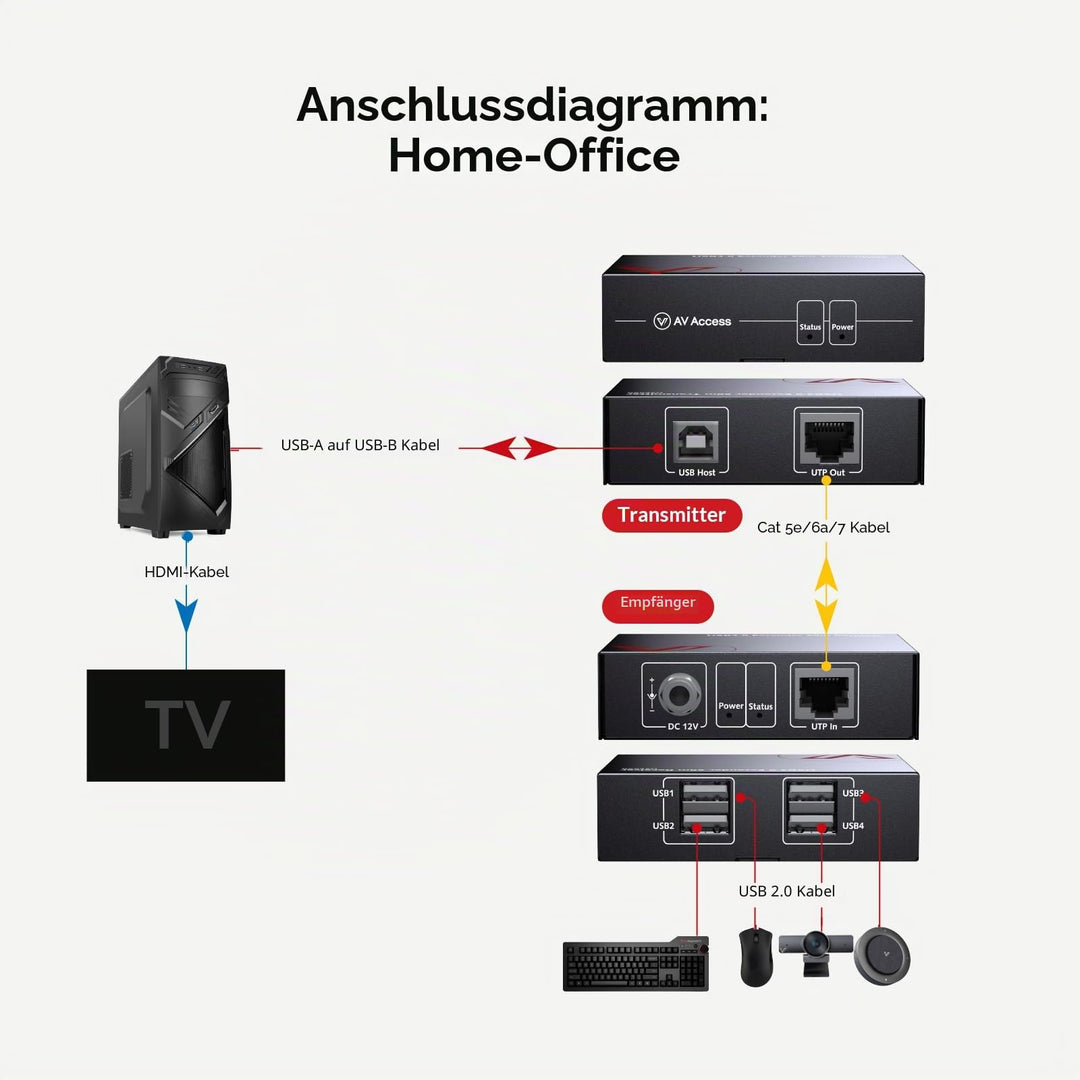 USB 2.0 Extender über Cat5e/6/7 bis 60m mit 4 Ports - Bild 4