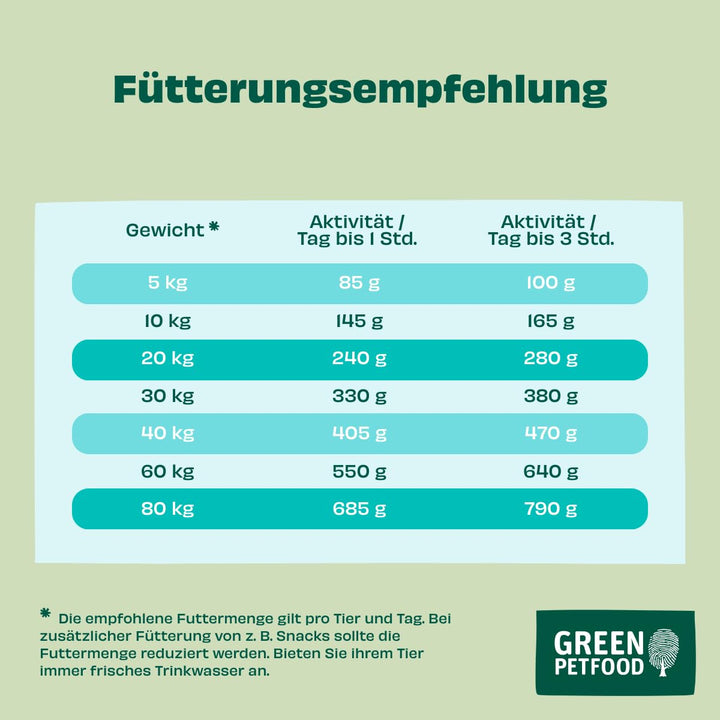 Vegetarisches Trockenfutter Hund Kartoffel &amp; Erbse getreidefrei 10 kg - Bild 8