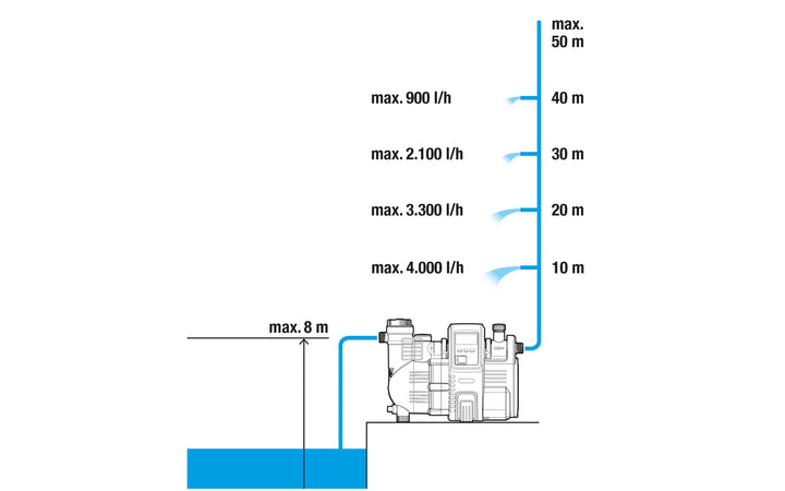 Hauswasserautomat 5000 l/h 1300W LC-Display mit Trockenlaufsicherung - Bild 5