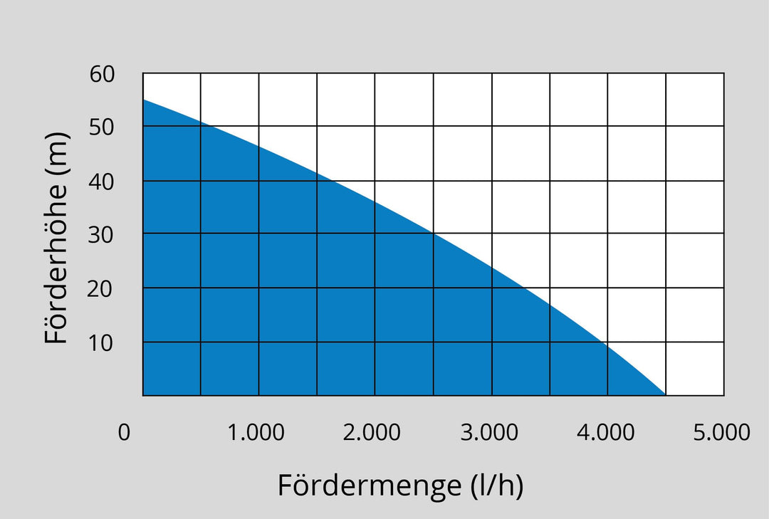 Tiefbrunnenpumpe 900 W Edelstahl 4500 l/h bis 55 m Förderhöhe - Bild 7