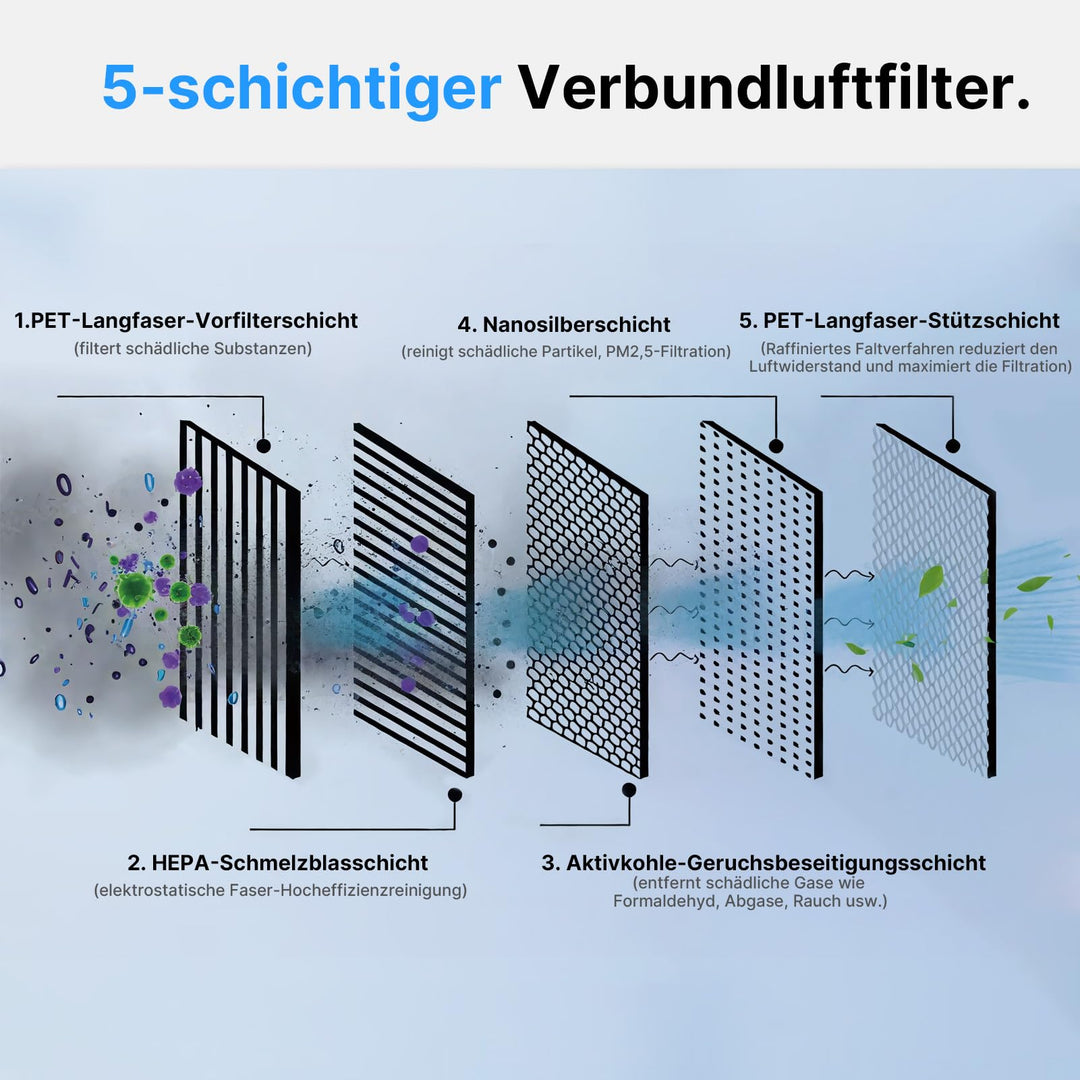 Innenraumluftfilter Tesla Model Y HEPA Aktivkohle 5-lagig 4er-Set - Bild 4