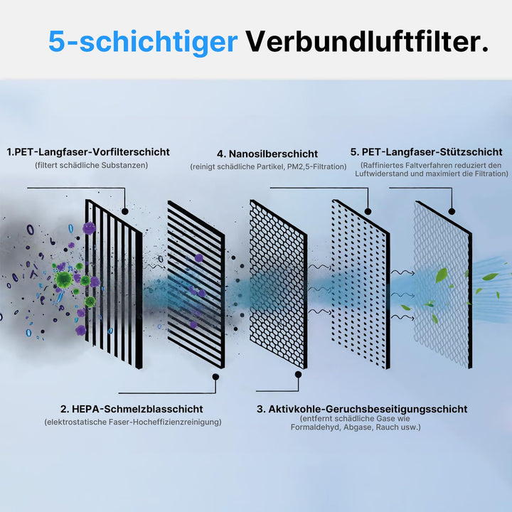 Innenraumluftfilter Tesla Model Y HEPA Aktivkohle 5-lagig 4er-Set - Bild 4