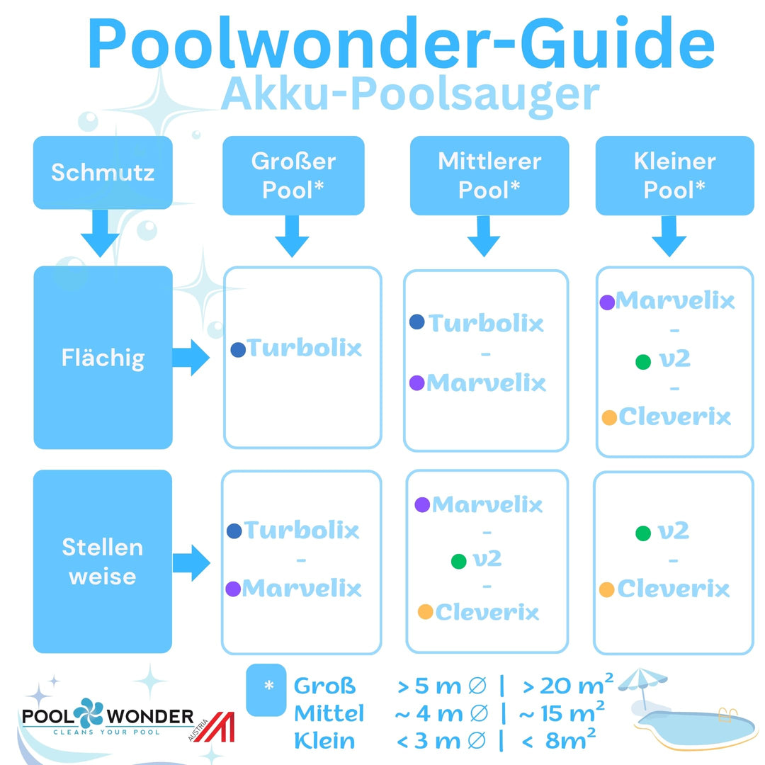 Akku-Poolsauger schlauchlos 13,5cm Saugbreite für Pools bis 8m² - Bild 8