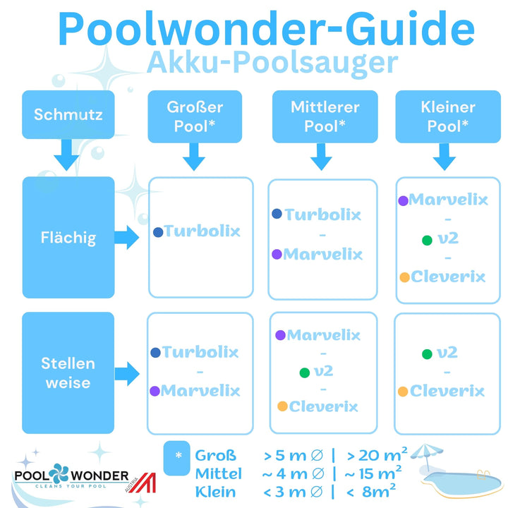 Akku-Poolsauger schlauchlos 13,5cm Saugbreite für Pools bis 8m² - Bild 8