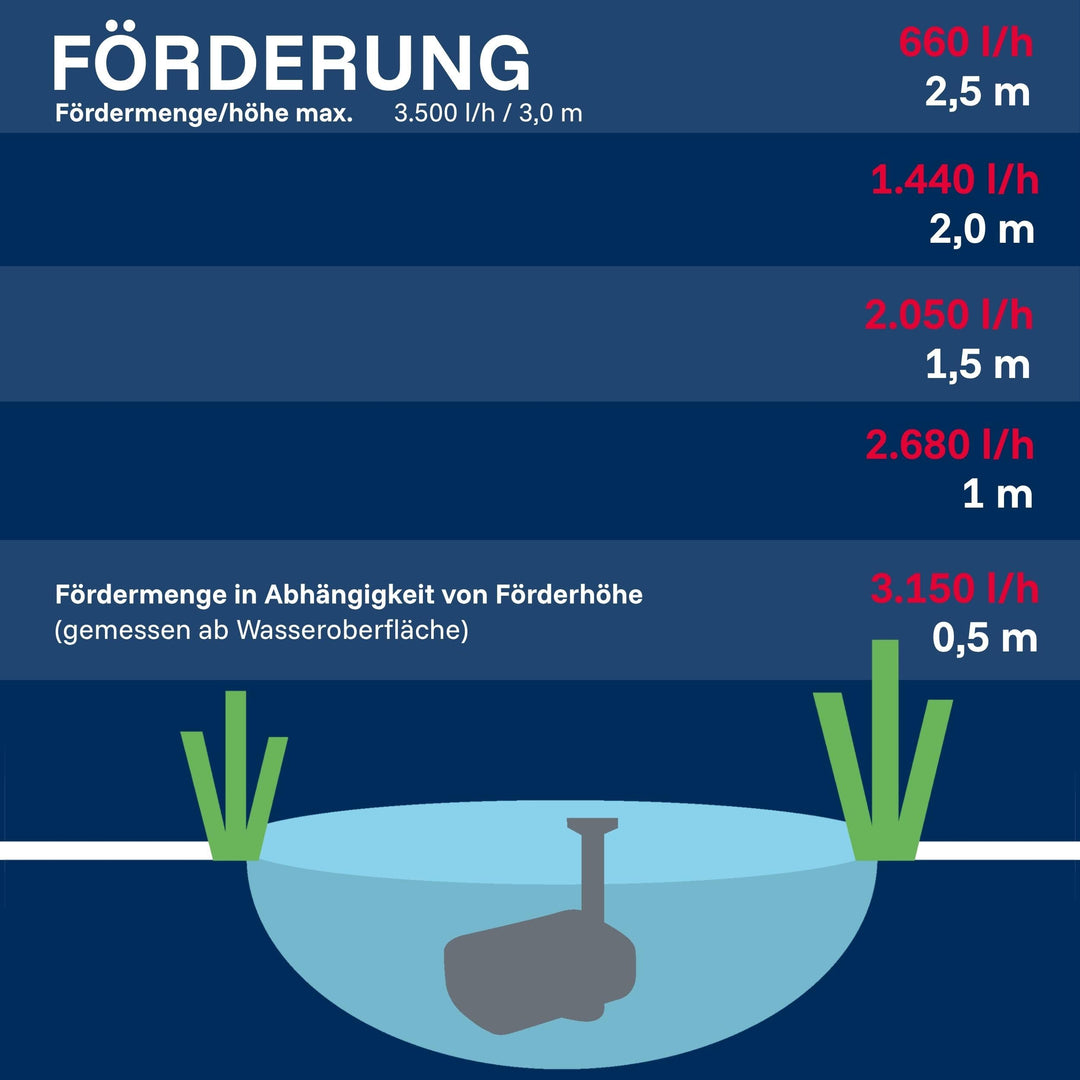 Teichpumpe 4-in-1 für Filter, Bachlauf &amp; Fontäne bis 3500 l/h - Bild 11