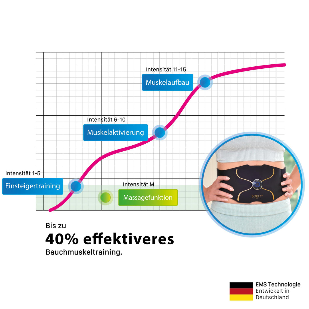 EMS Trainingsset 3-in-1 Ganzkörper Muskelstimulator Bauch Arm Bein - Bild 3