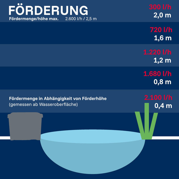 Teichaußenfilter-Set 10.000 l Wet-and-Dry UV-C 11W mit Pumpe - Bild 9