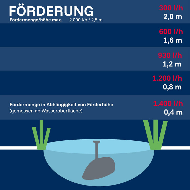 Teichpumpe 2000 l/h mit Teleskoprohr und 3 Aufsätzen für Wasserspiele - Bild 10