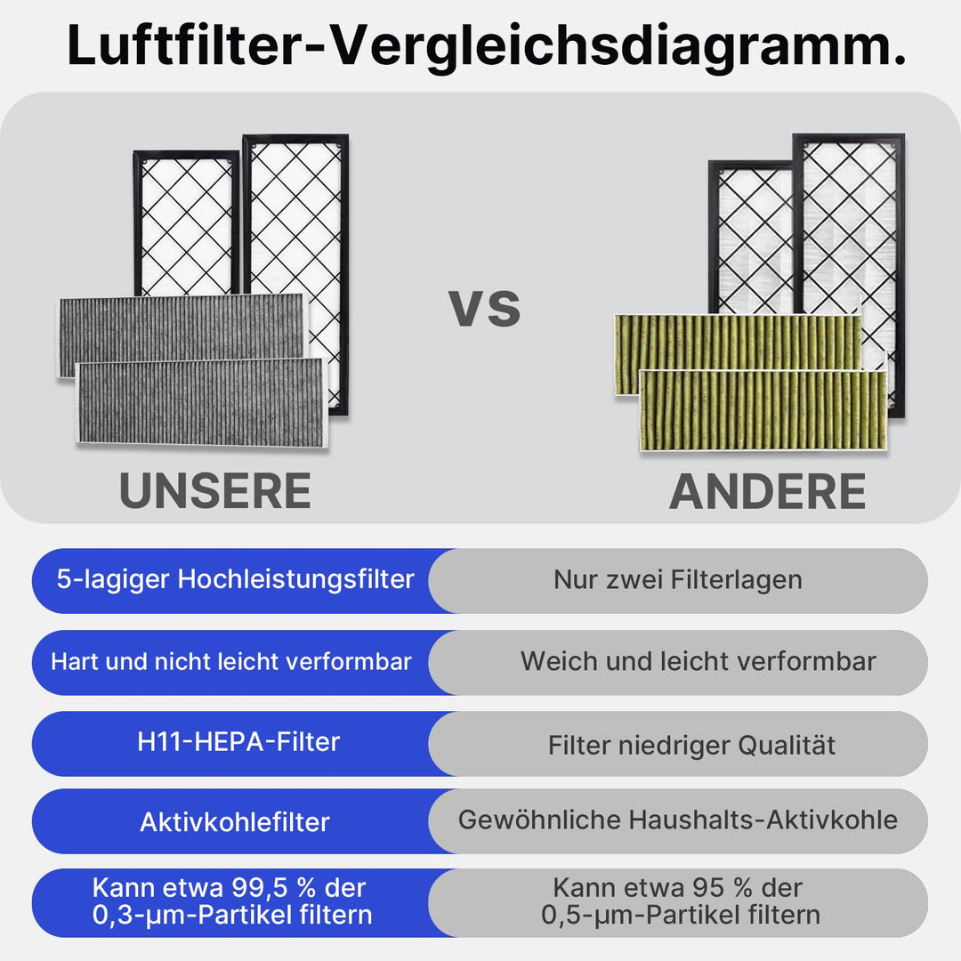 Innenraumluftfilter Tesla Model Y HEPA Aktivkohle 5-lagig 4er-Set - Bild 5