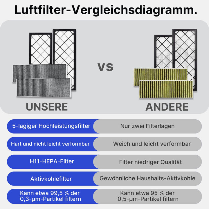 Innenraumluftfilter Tesla Model Y HEPA Aktivkohle 5-lagig 4er-Set - Bild 5