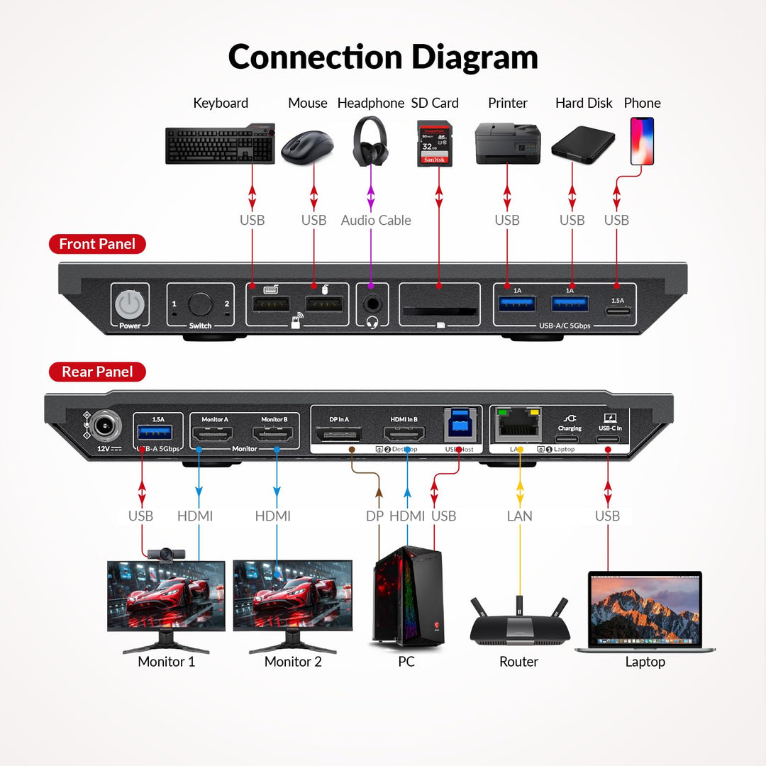 Dockingstation mit KVM Switch 11-in-1 Dual HDMI 4K 100W USB-C - Bild 4