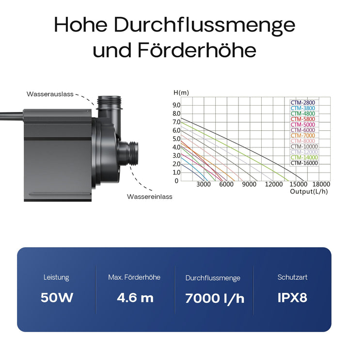 Teichpumpe 7000 l/h 50 W energiesparend für Koiteich - Bild 4