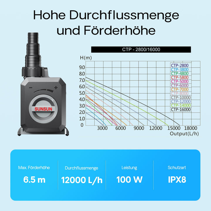 Teichpumpe 12.000 l/h 100W Energiespar-Filterpumpe für Koiteiche - Bild 4