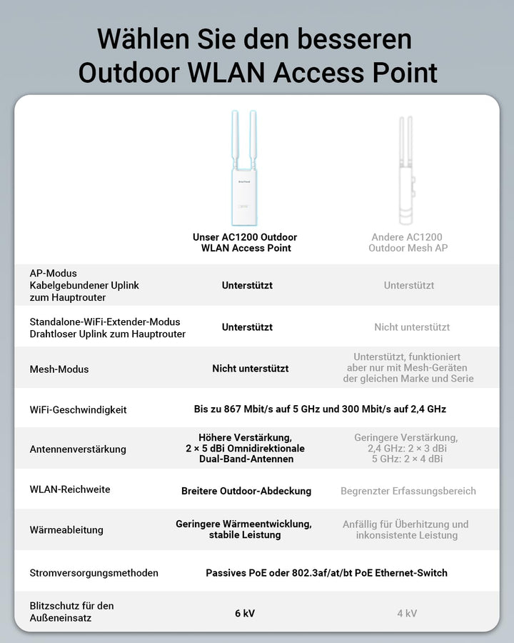 WLAN Access Point Outdoor AC1200 Dual-Band PoE IP65 200m Reichweite - Bild 6