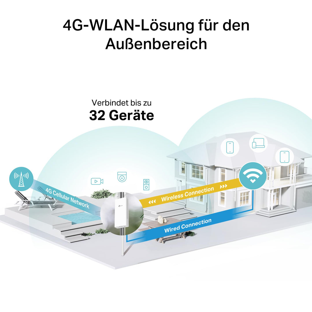 Outdoor 4G LTE Router SIM Karte IP65 PoE 150 Mbit/s WLAN - Bild 3