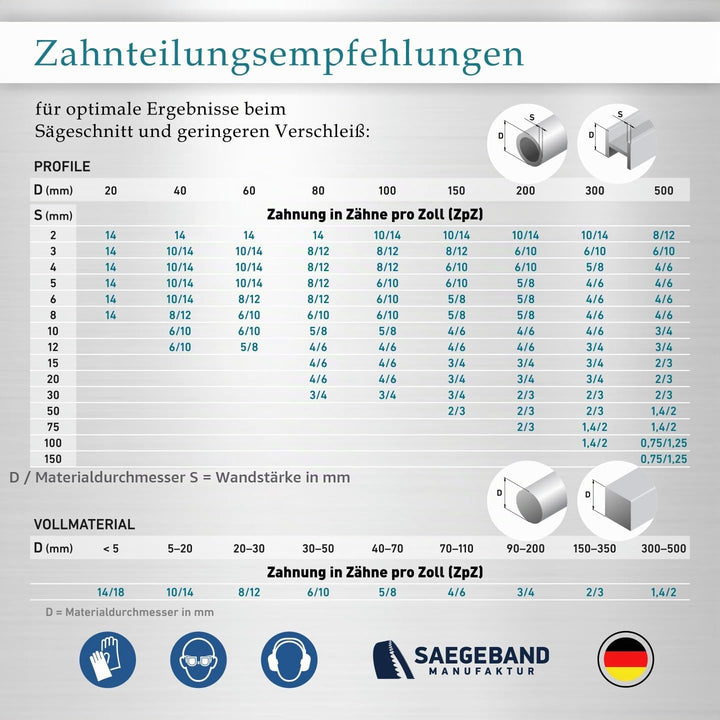 Bandsägeblatt M42 HSS Bimetall 1440x13x0,65 mm 10/14 ZpZ 3er Pack - Bild 5