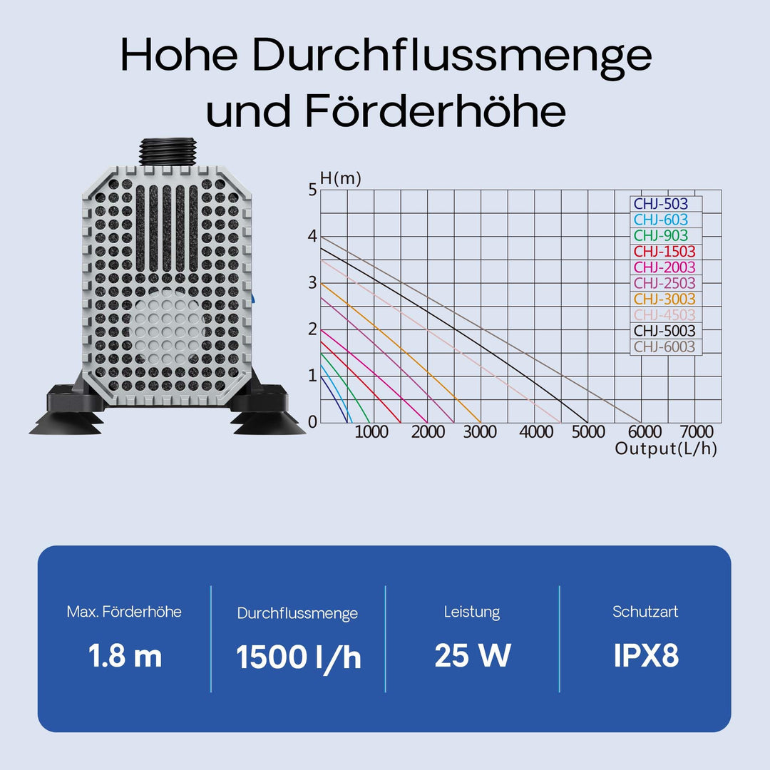 Teichpumpe 1500 l/h 25 W regelbar mit Filterschwamm für Gartenteich - Bild 4