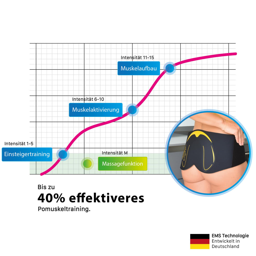 EMS Po-Trainer mit A3-Chip Muskelstimulation für Männer und Frauen - Bild 3