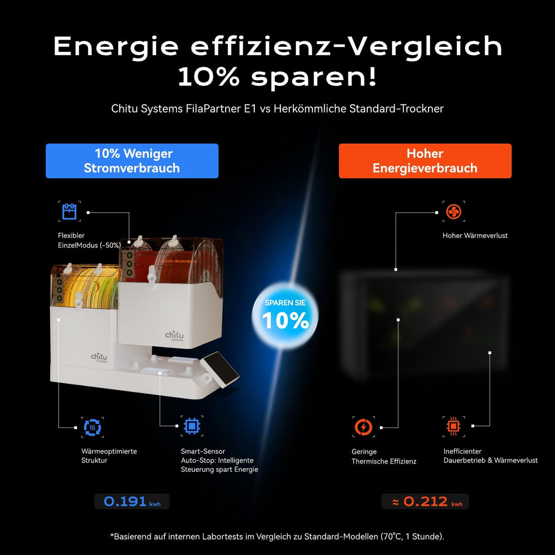 Filament Trockner 4 Spulen 2 Kammern für 3D Drucker PLA ABS PETG - Bild 4