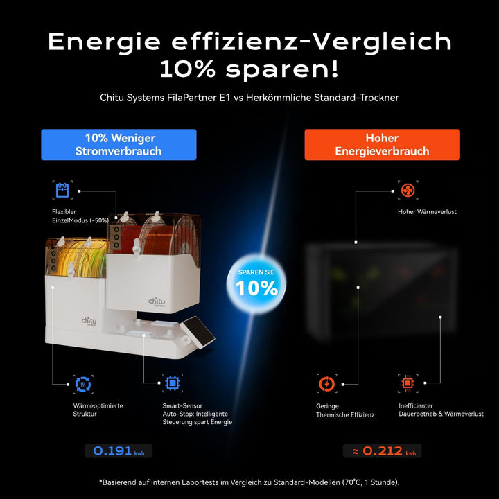 Filament Trockner 4 Spulen 2 Kammern für 3D Drucker PLA ABS PETG - Bild 4