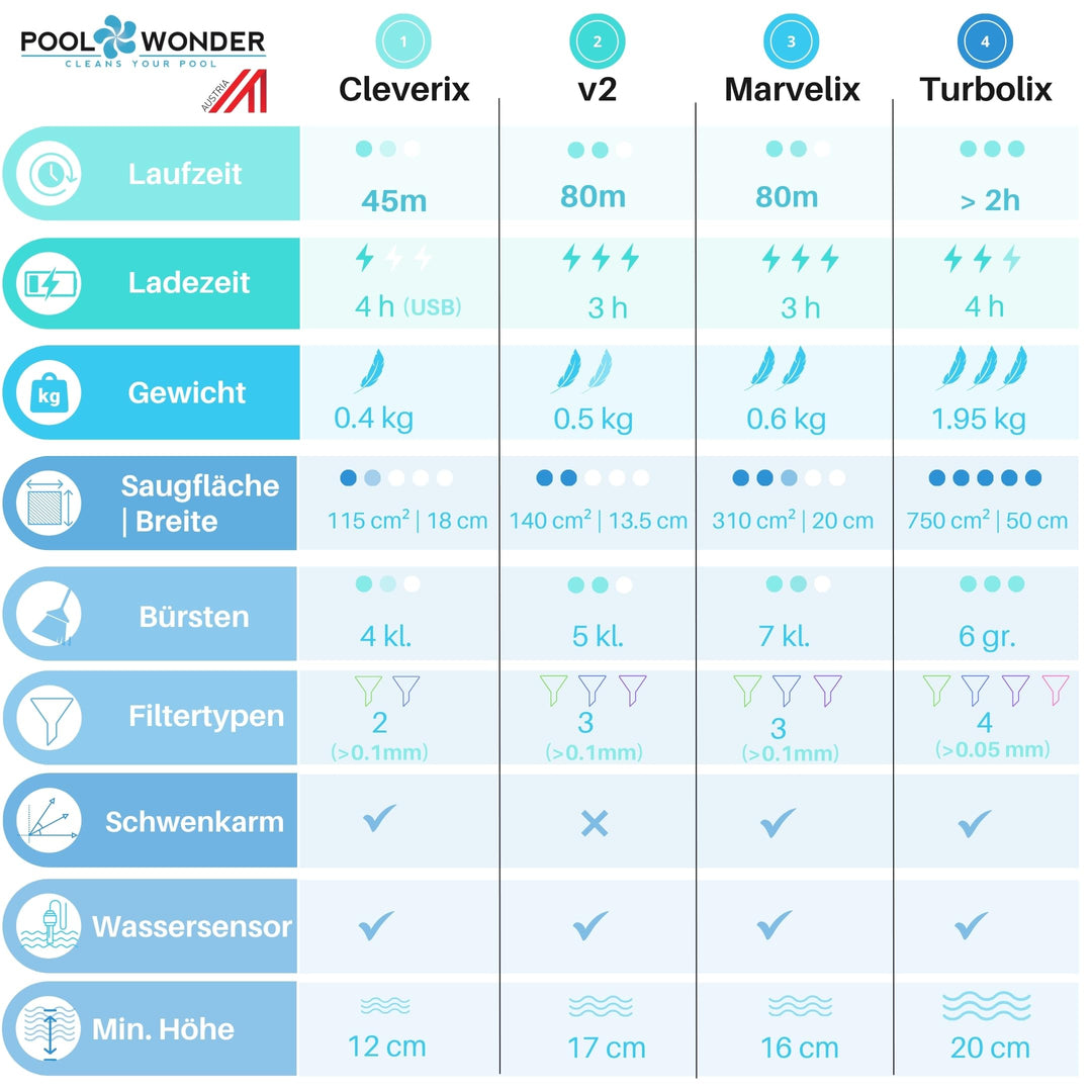 Akku-Poolsauger schlauchlos 13,5cm Saugbreite für Pools bis 8m² - Bild 7