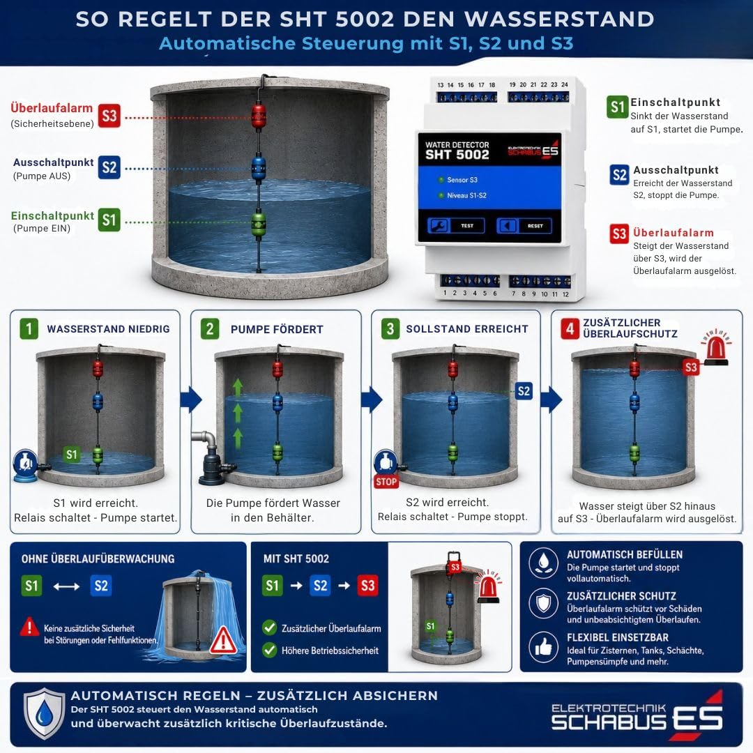 Niveauregler Fuellen Leeren 2-Punkt-Regler fuer Zisterne und Pumpensteuerung - Bild 3