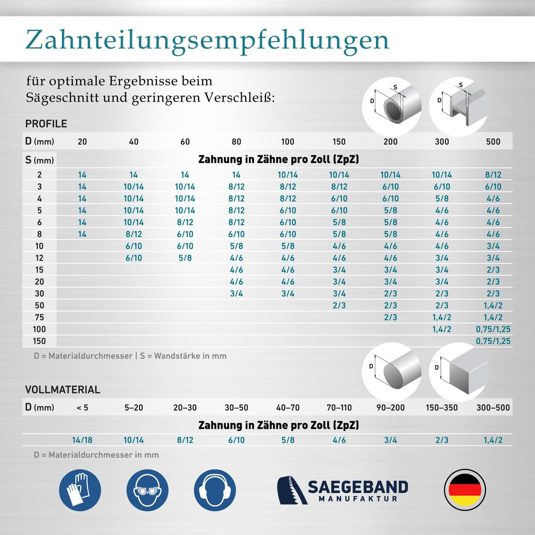Bandsägeblatt M42 HSS Bimetall 1470x13x0,65 mm 10/14 ZpZ 3er-Pack - Bild 5