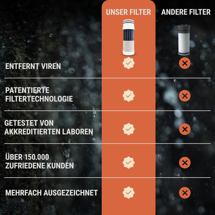 Outdoor Wasserfilter Squeeze 1000 ml mit Virenfilter 99,99 % - Bild 5