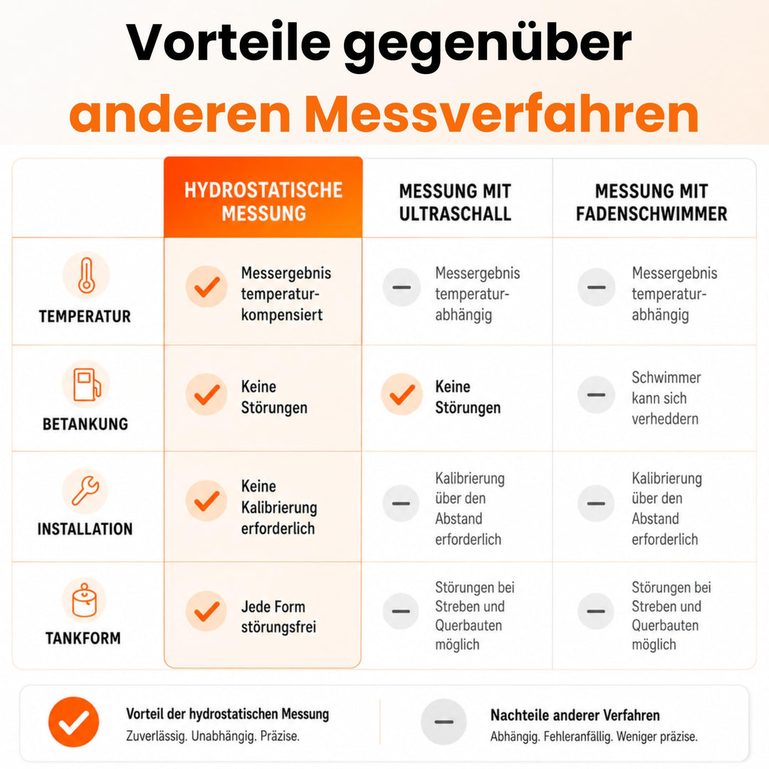 Heizöltank Füllstandsanzeige digital für 500–9.999 L Öltanks - Bild 2
