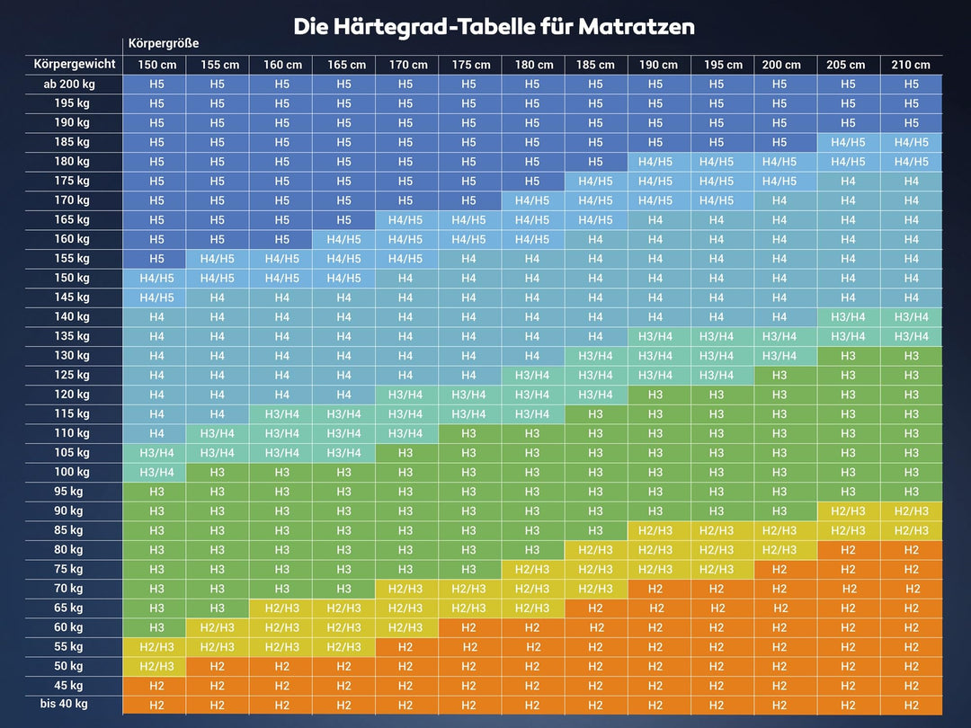 Kaltschaum-Matratze 7-Zonen H3 120x200 cm für Seitenschläfer - Bild 7